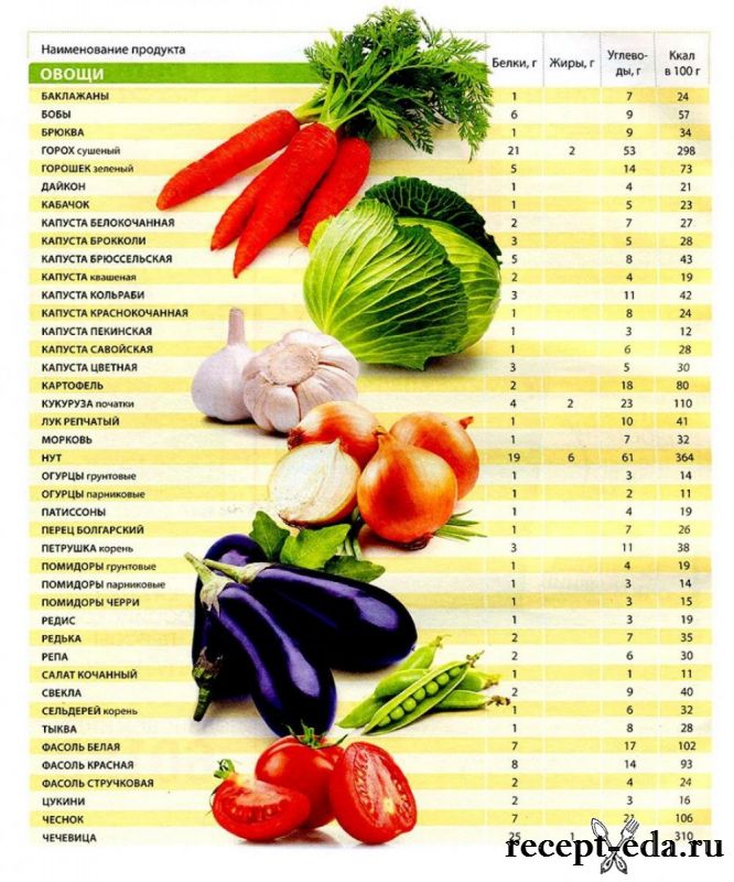 Таблица содержания белков жиров и углеводов в овощах БЖУ